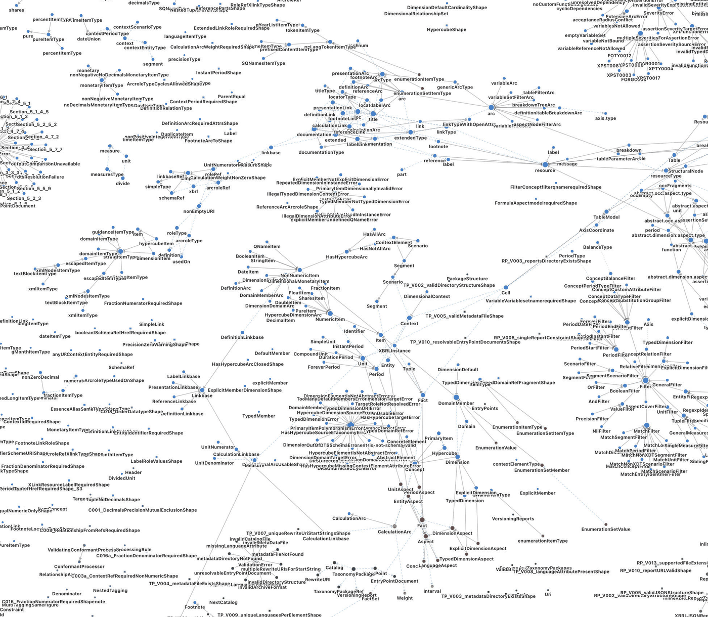 The same map zoomed in, so the points resolve into named terms such as context, unit, period, Fact, Dimension and Hypercube, with labelled links between them.